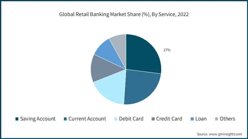 Global Retail Banking Market Share (%), By Service, 2022