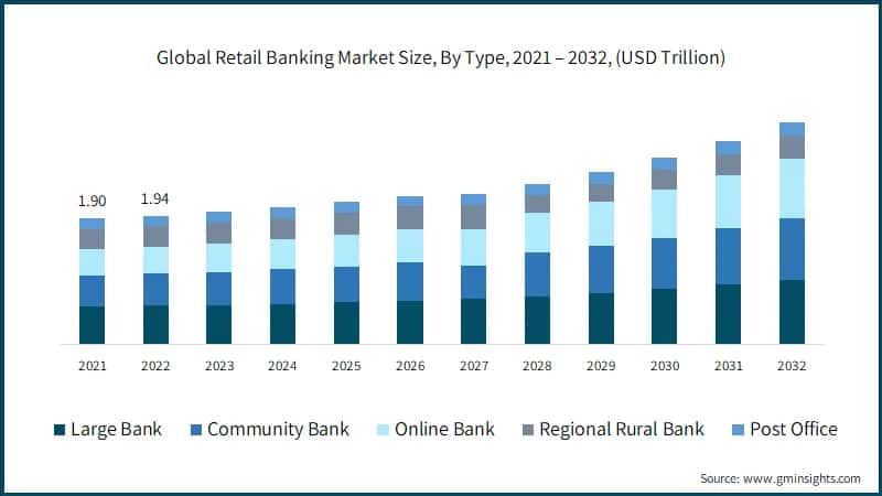 Global Retail Banking Market Size, By Type, 2021 – 2032, (USD Trillion)
