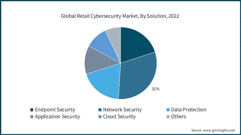 Global Retail Cybersecurity Market, By Solution, 2022