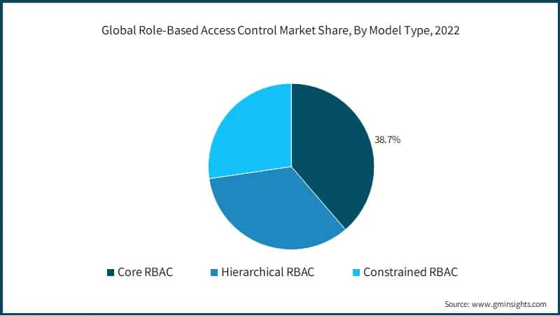  Global Role-Based Access Control Market Share, By Model Type