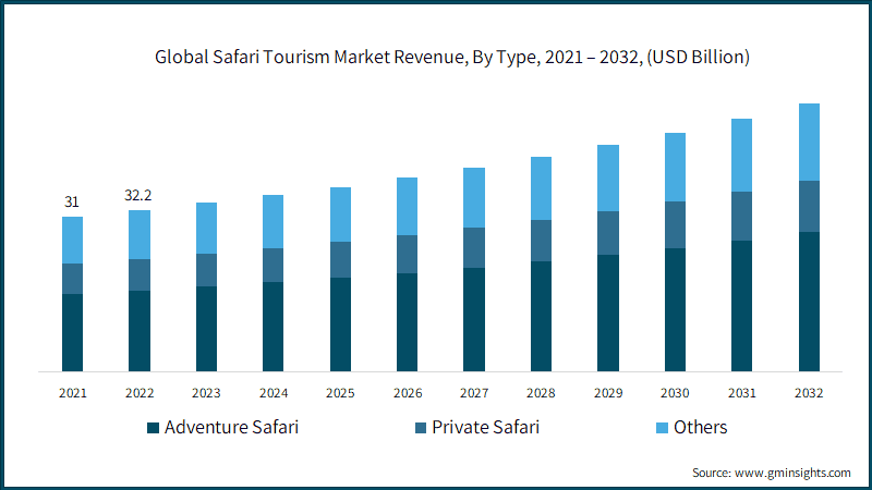 Global Safari Tourism Market Revenue, By Type,