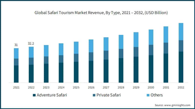 Global Safari Tourism Market Revenue, By Type,