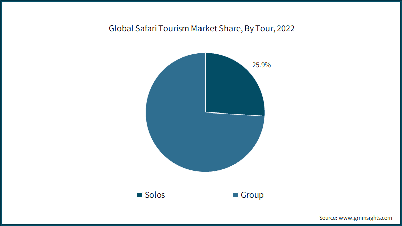 Global Safari Tourism Market Share, By Tour,