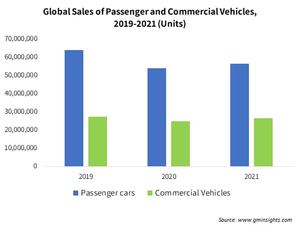 Global Sales of Passenger and Commercial Vehicles