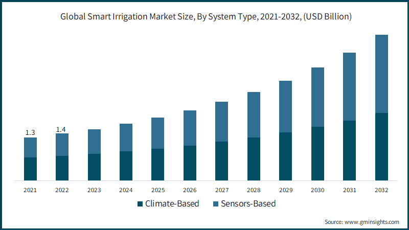  Global Smart Irrigation Market Size, By System Type