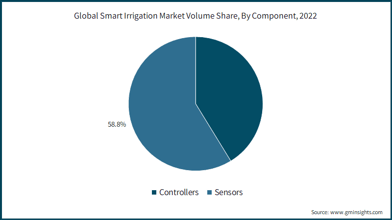 Global Smart Irrigation Market Volume Share, By Component,