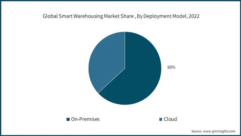 Global Smart Warehousing Market Share (%), By Deployment Model, 2022