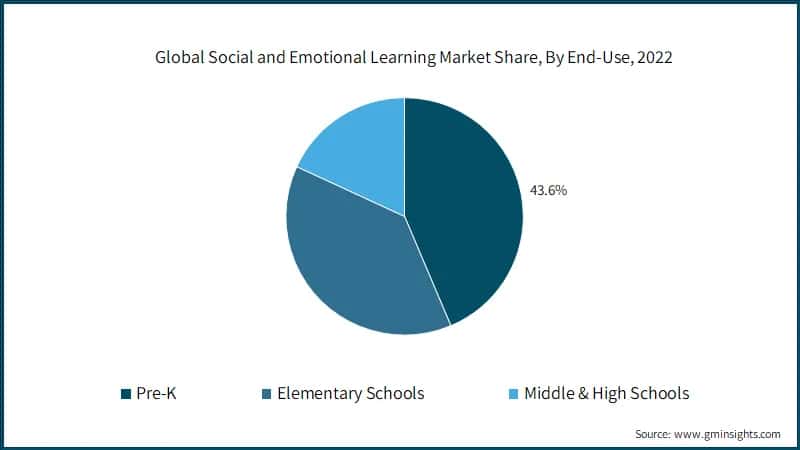 Global Social and Emotional Learning Market Share, By&nbsp;&nbsp; End-Use, 2022