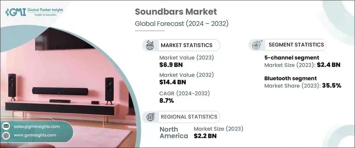 Soundbars Market