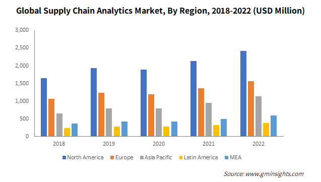 Global Supply Chain Analytics Market, By Region