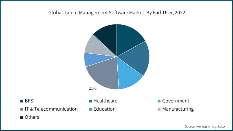 Global Talent Management Software Market, By End-User