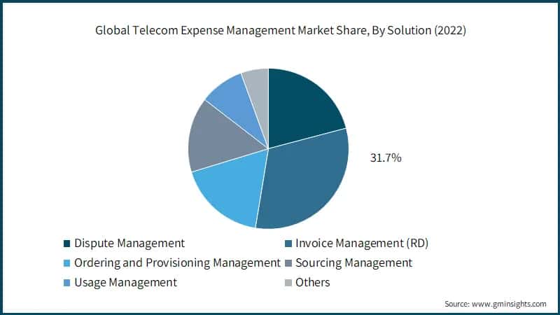 Global Telecom Expense Management Market Share, By Solution (2022)