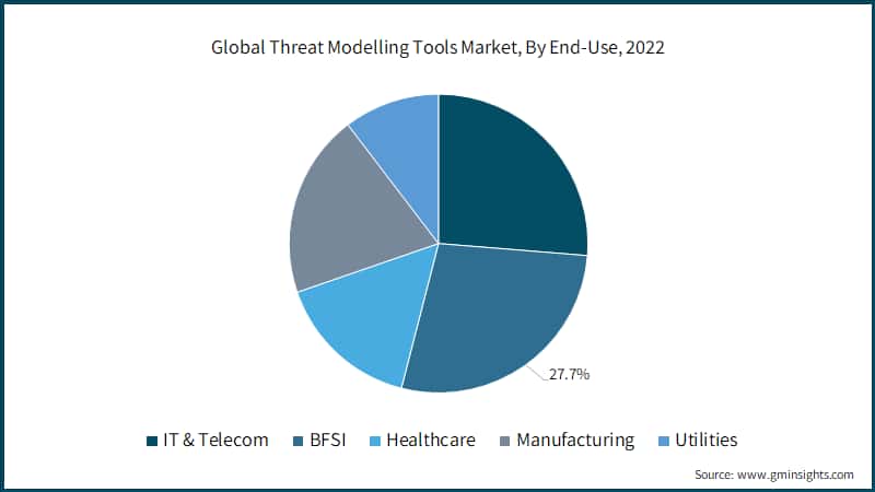 Global Threat Modelling Tools Market, By End-Use, 2022