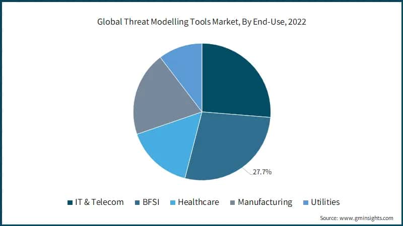 Global Threat Modelling Tools Market, By End-Use, 2022