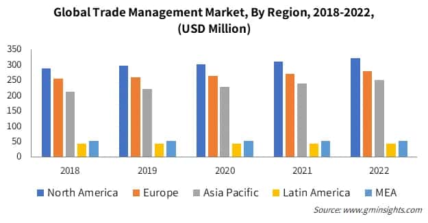 Global Trade Management Market, By Region