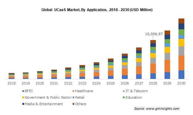 Global UCaaS Market, By Application