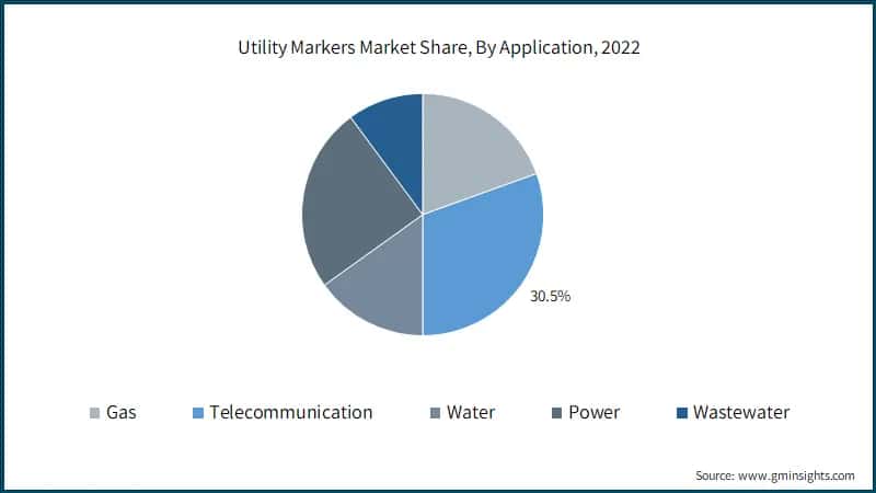 Global Utility Markers Market Share, By Application,