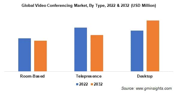 Global Video Conferencing Market, By Type
