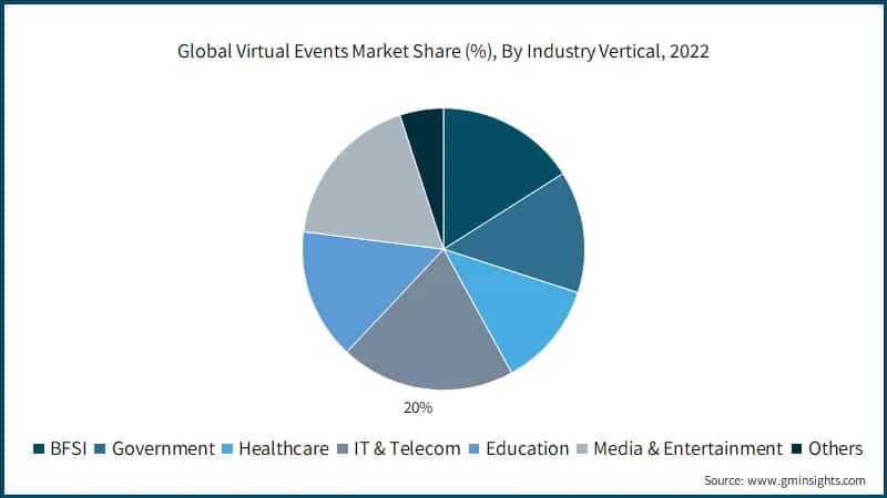 Global Virtual Events Market Share (%), By Industry Vertical, 2022