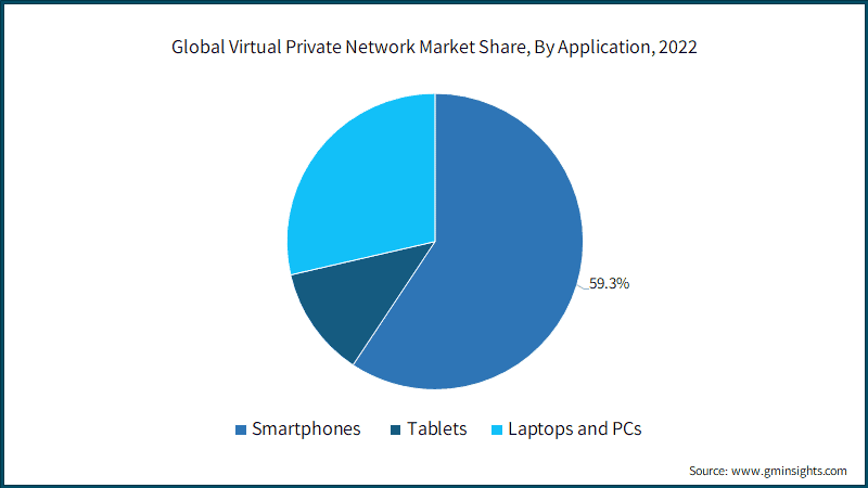 Global Virtual Private Network Market Share, By Application,
