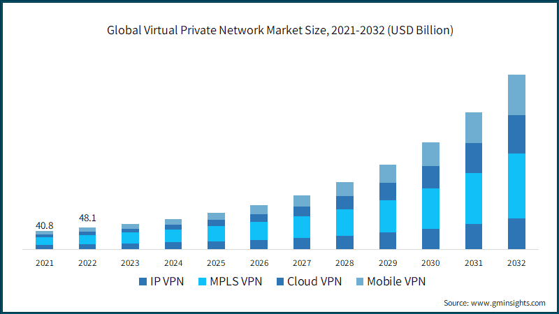 Global Virtual Private Network Market Size, 