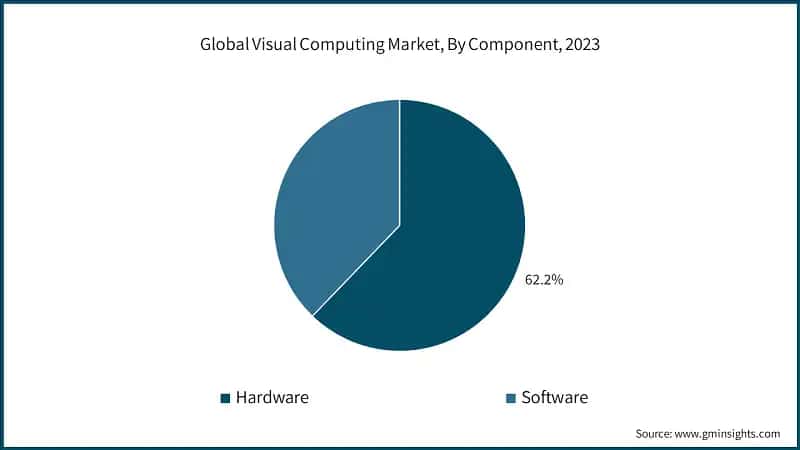 Global Visual Computing Market, By Component, 2023