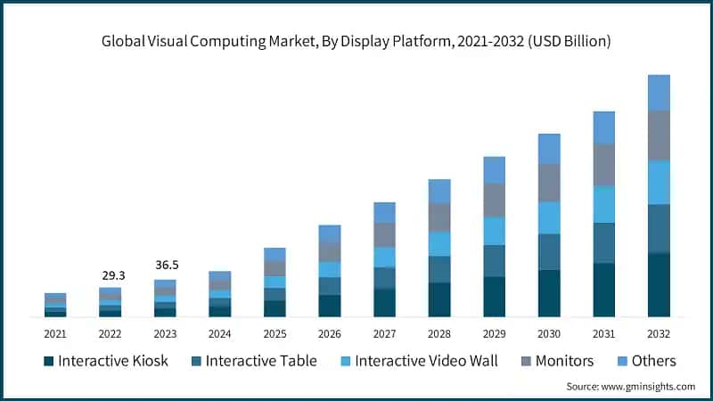 Global Visual Computing Market, By Display Platform, 2021-2032 (USD Billion)