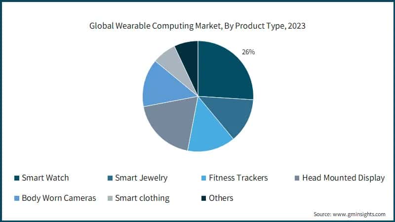 Global Wearable Computing Market, By Product Type, 2023