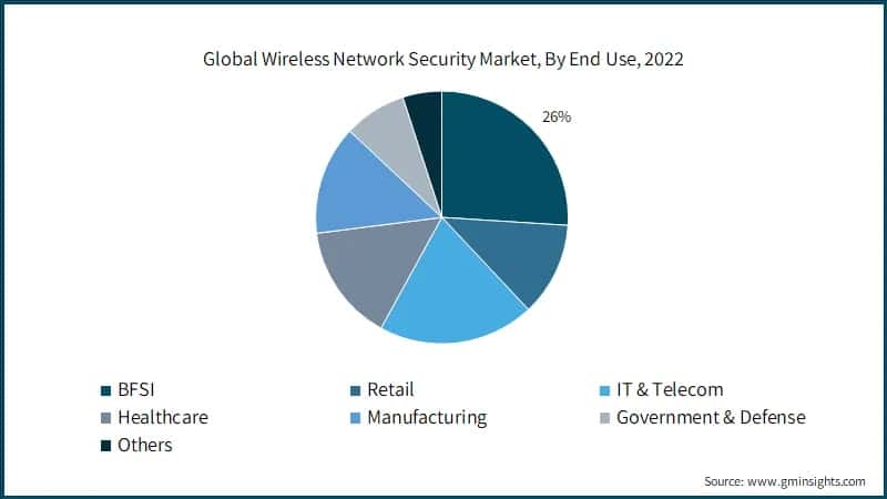  Global Wireless Network Security Market, By End Use,