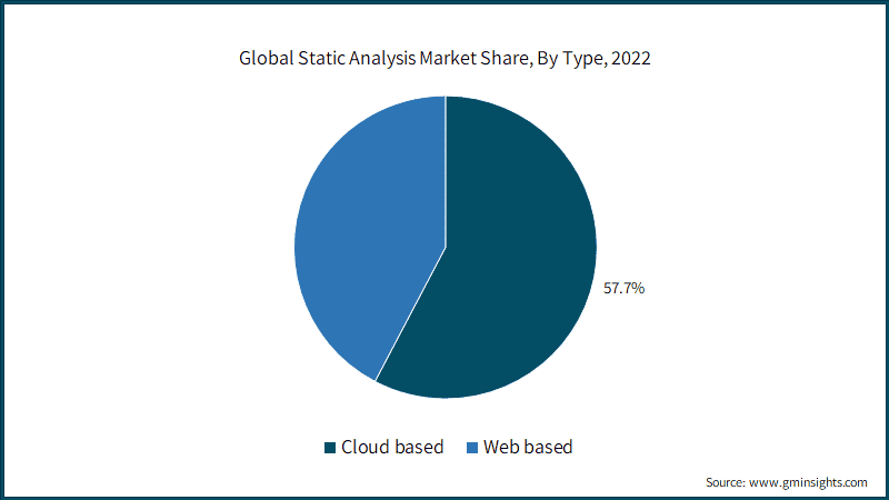  Global Static Analysis Market Share, By Type, 
