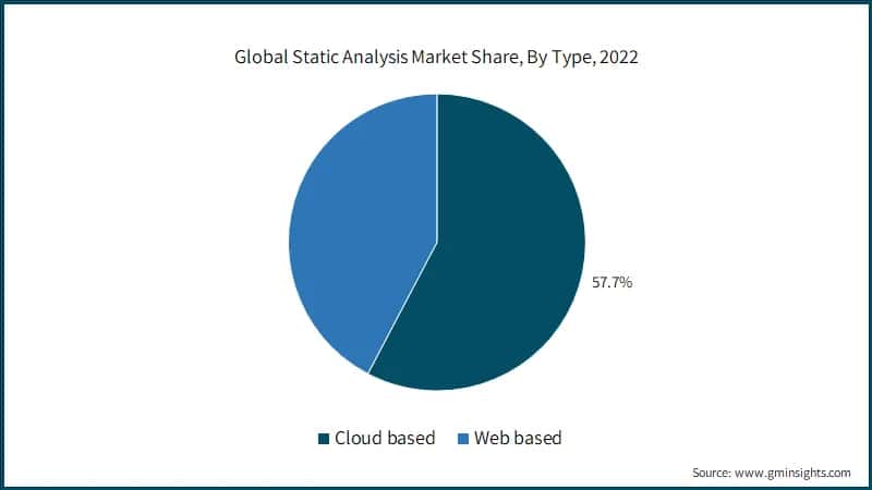  Global Static Analysis Market Share, By Type, 
