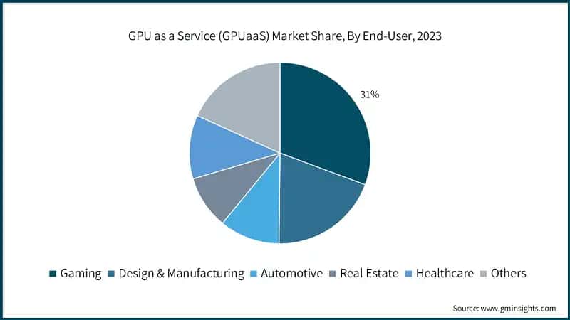 GPU as a Service (GPUaaS) Market Share, By End-User, 2023