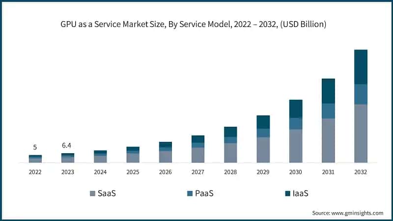 GPU as a Service Market Size, By Service Model, 2022 – 2032, (USD Billion)