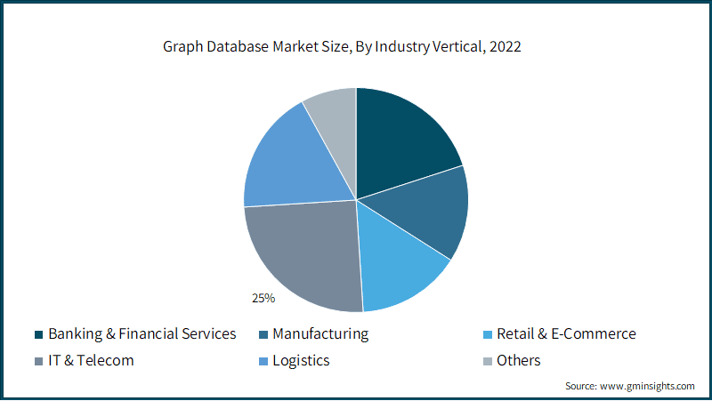Graph Database Market Size (%), By Industry Vertical, 2022