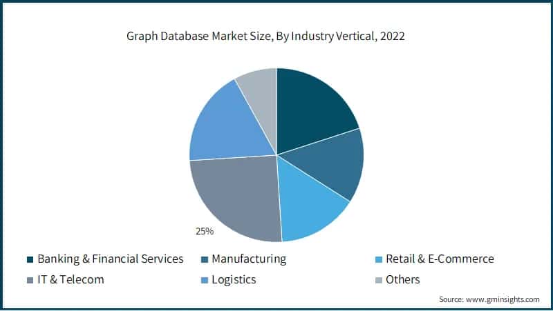 Graph Database Market Size (%), By Industry Vertical, 2022