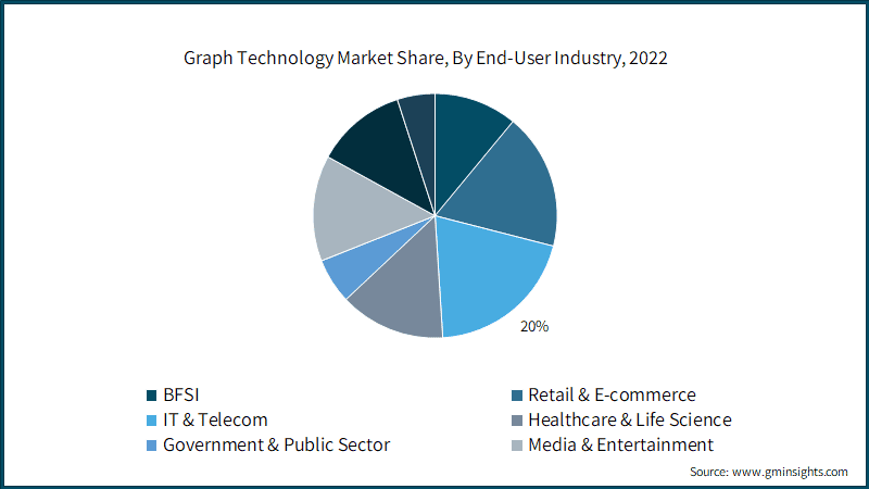 Graph Technology Market Share, By End-User Industry, 2022
