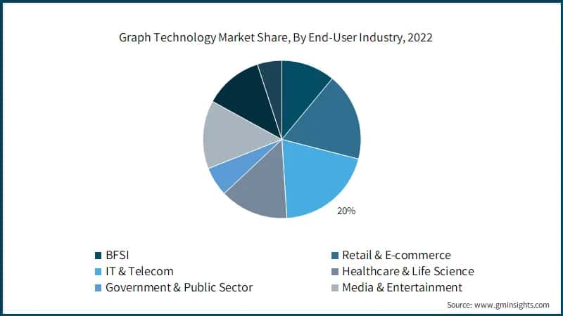 Graph Technology Market Share, By End-User Industry, 2022