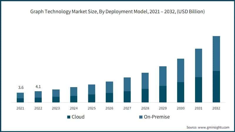 Graph Technology Market Size, By Deployment Model, 2021 – 2032, (USD Billion)