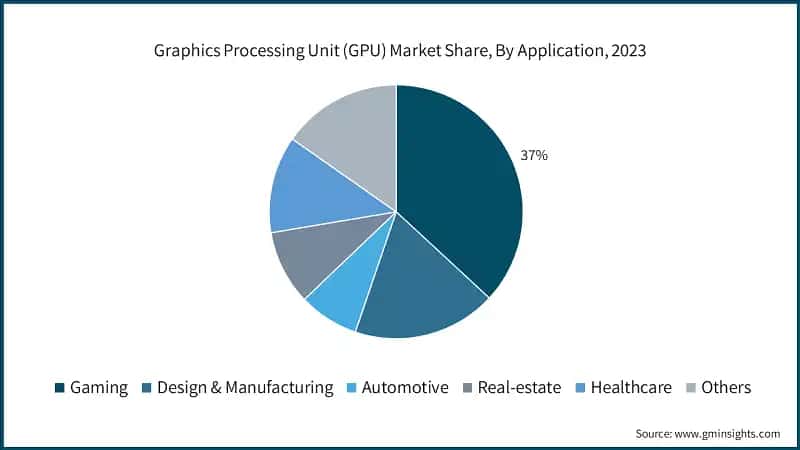 Graphics Processing Unit (GPU) Market Share, By Application, 2023