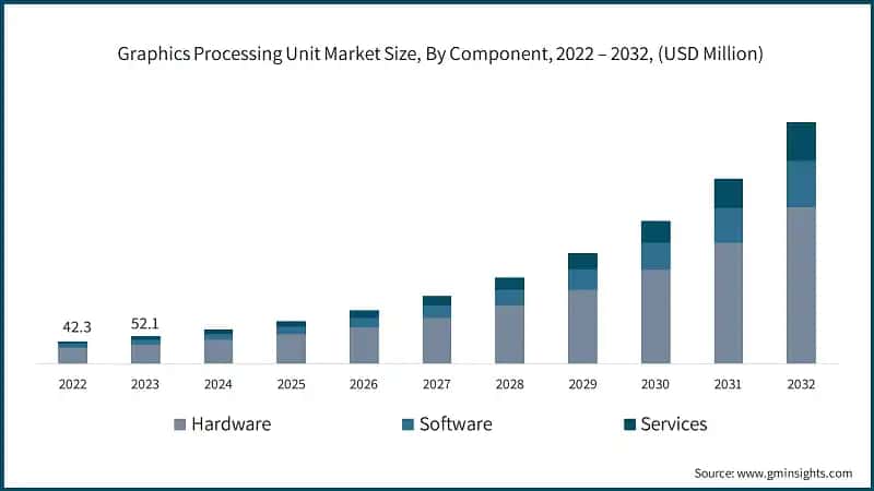 Graphics Processing Unit Market Size, By Component, 2022 – 2032, (USD Million)