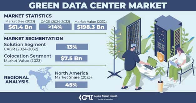 Green Data Center Market