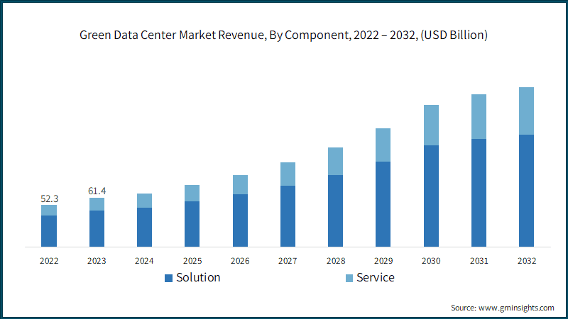 Green Data Center Market Revenue, By Component, 2022 – 2032, (USD Billion)