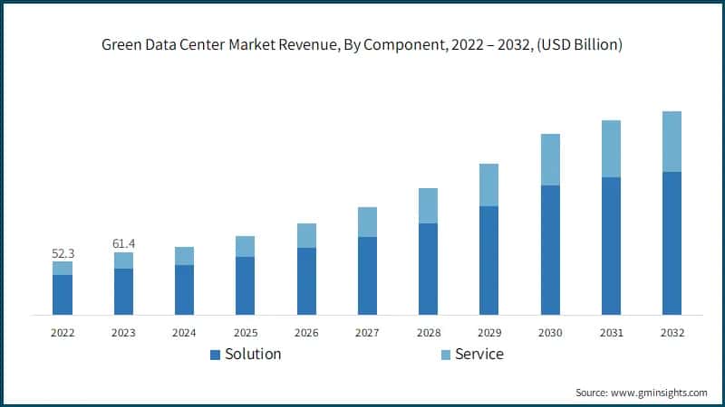 Green Data Center Market Revenue, By Component, 2022 – 2032, (USD Billion)