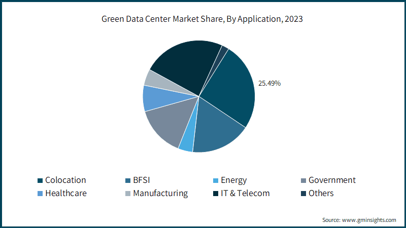 Green Data Center Market Share, By Application, 2023