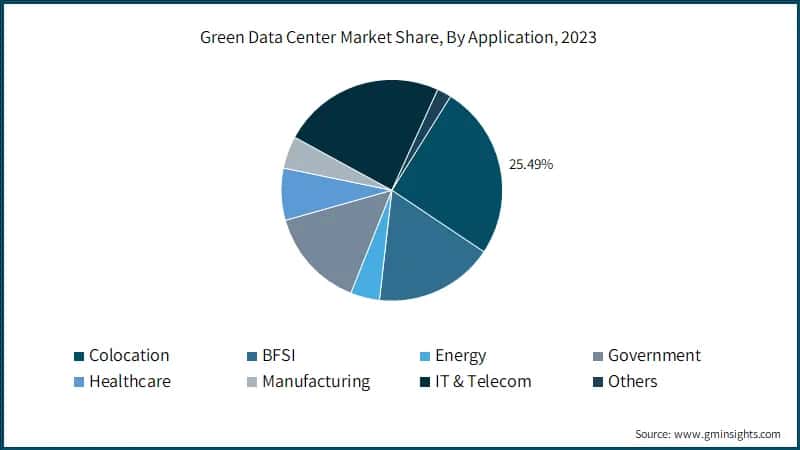 Green Data Center Market Share, By Application, 2023