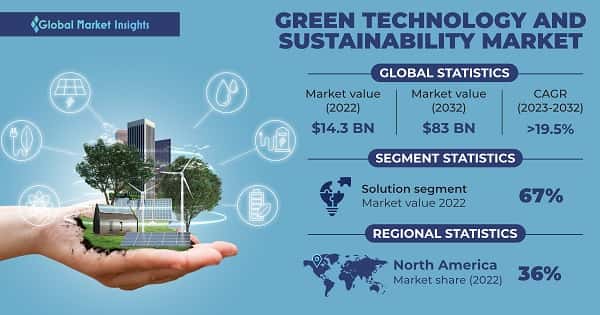 Green Technology and Sustainability Market 