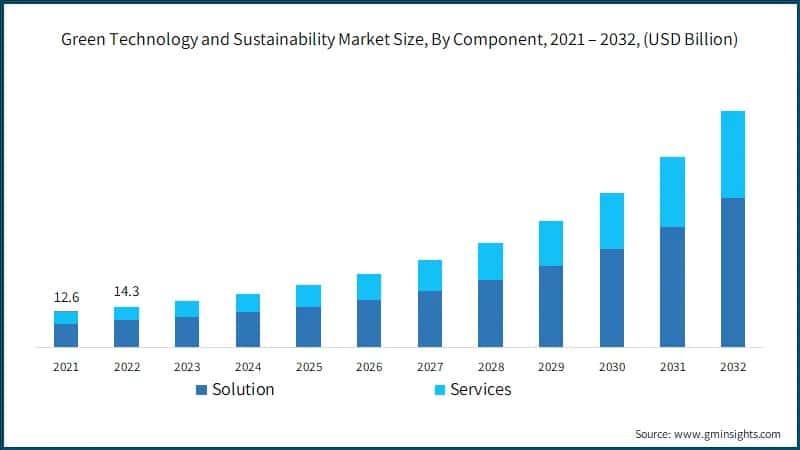 Green Technology and Sustainability Market Size, By Component, 2021 – 2032, (USD Billion)