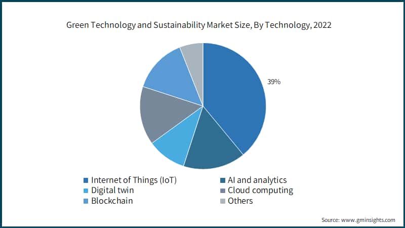 Green Technology and Sustainability Market Size, By Technology, 2022