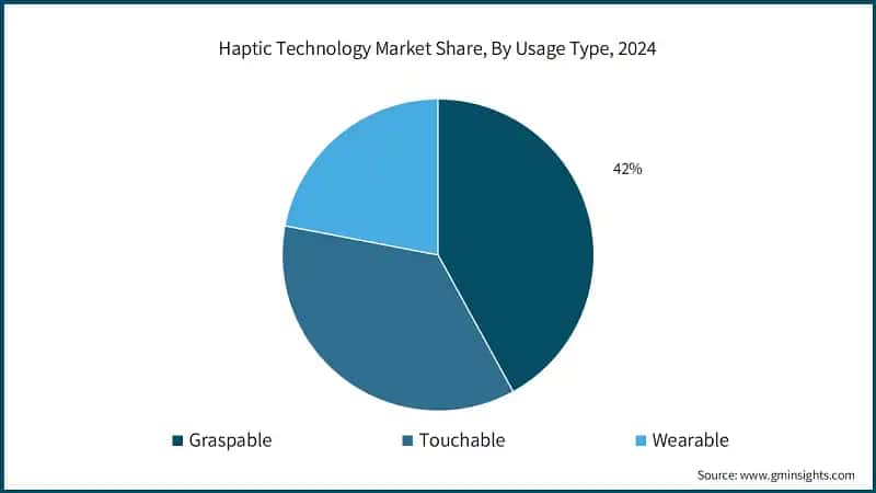 Haptic Technology Market Share, By Usage Type, 2024