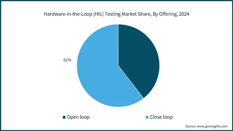 Hardware-in-the-Loop (HIL) Testing Market Share, By Offering, 2024